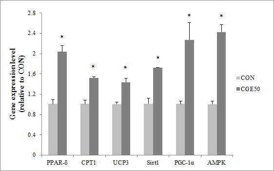 Effects of CGE50 on mRNA Expression.