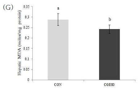 Effects of CGE80 on Antioxidant Activity in Liver.