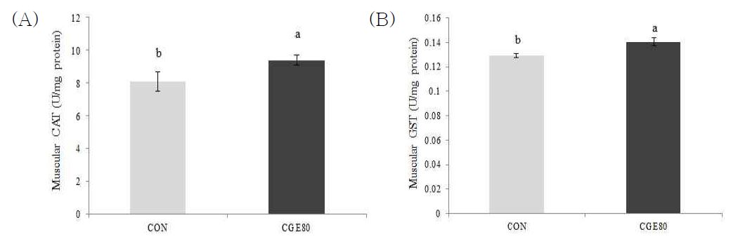 Effects of CGE50 on Antioxidant Activity in Muscle.