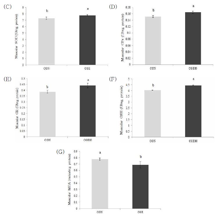 Effects of CGE50 on Antioxidant Activity in Muscle.