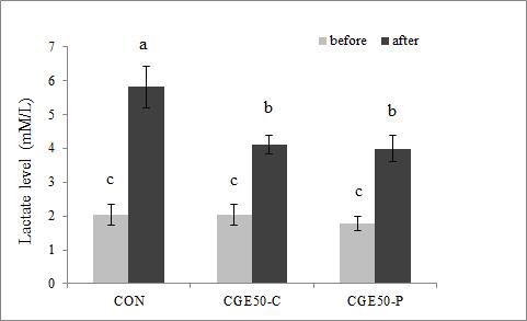 Effects of CGE50 and Caffeine on Lactate Level.