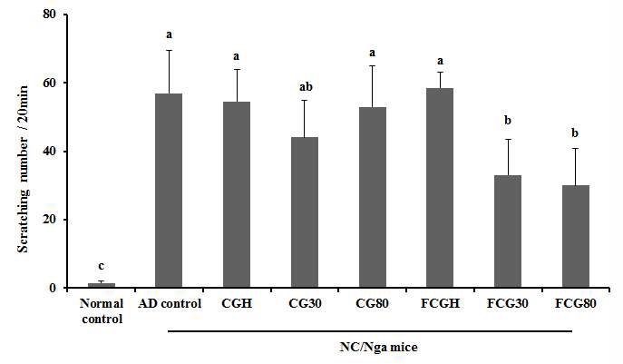 Effect of Canavalia gladiata extracts and fermented Canavalia gladiata extracts on scratching number in Nc/Nga mice.