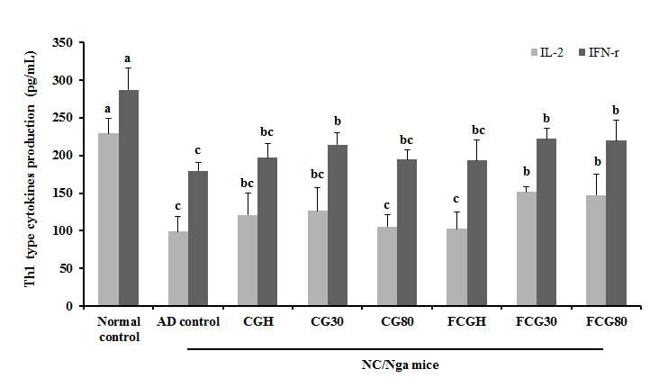 Effect of Canavalia gladiata extracts and fermented Canavalia gladiata extracts on Th1 type cytokines (IL-2, IFN-γ) production from ConA-stimulated primary splenocytes.