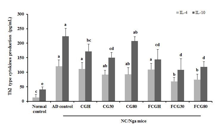 Effect of Canavalia gladiata extracts and fermented Canavalia gladiata extracts on Th2 type cytokines (IL-4, IL-10) production from ConA-stimulated primary splenocytes.