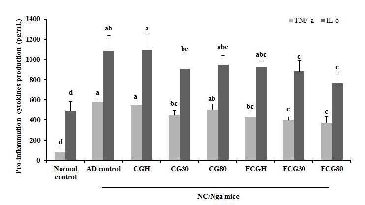 Effect of Canavalia gladiata extracts and fermented Canavalia gladiata extracts on pro-inflammatory type cytokines (IL-6, TNF-a) production from ConA-stimulated primary splenocytes.