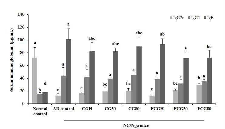 Effect of Canavalia gladiata extracts and fermented Canavalia gladiata extracts on serum IgE, IgG1 and IgG2a production in Nc/Nga mice.