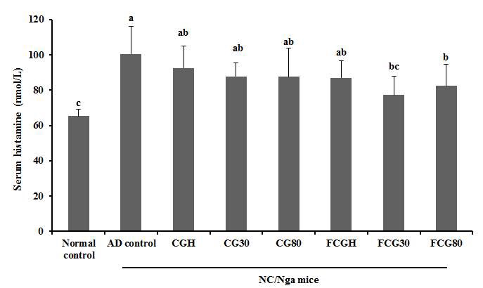 Effect of Canavalia gladiata extracts and fermented Canavalia gladiata extracts on serum histamine production in Nc/Nga mice.