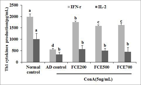 Effect of fermented Canavalia gladiata extracts on Th1 type cytokines (IL-2, IFN-γ) production from ConA-stimulated primary splenocytes.