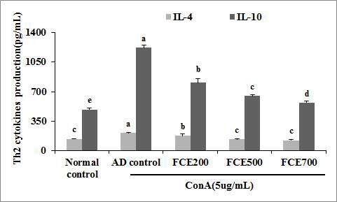 Effect of fermented Canavalia gladiata extracts on Th2 type cytokines (IL-4, IL-10) production from ConA-stimulated primary splenocytes.