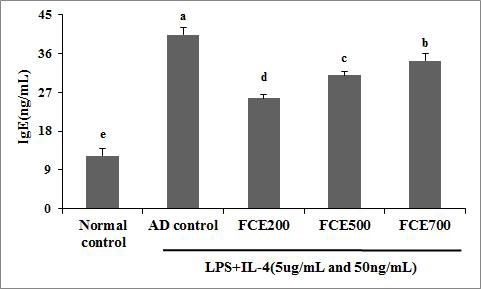 Effect of fermented Canavalia gladiata extracts on IgE production in splenocyte