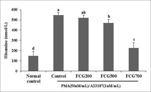 Effect of fermented Canavalia gladiata extracts on plasma histamine production Effect of fermented Canavalia gladiata extracts on plasma histamine production in MC/9 cell.