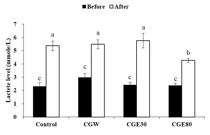 Effects of Extracts from Canavalia gladiata DC. on Lactate Level.