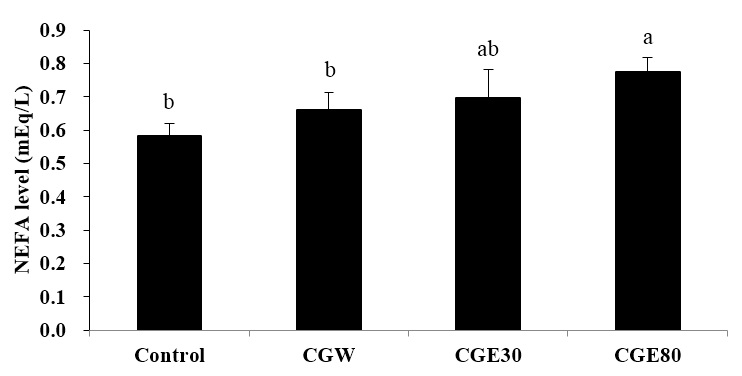 Effects of Extracts from Canavalia gladiata DC. on NEFA Level.