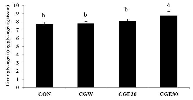 Effects of Extracts from Canavalia gladiata DC. on Liver Glycogen Level.