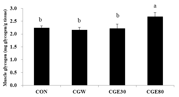 Effects of Extracts from Canavalia gladiata DC. on Muscle Glycogen Level.