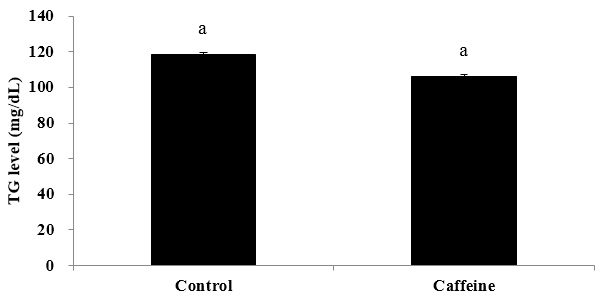 Effects of Caffeine on TG Level.