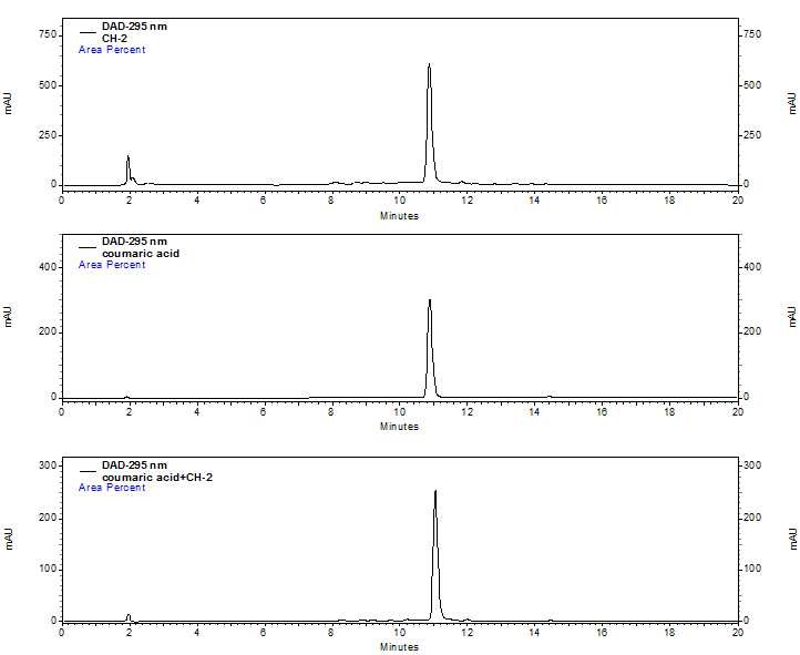 화합물 CH2와 표준품 p-coumaric acid의 HPLC retention time