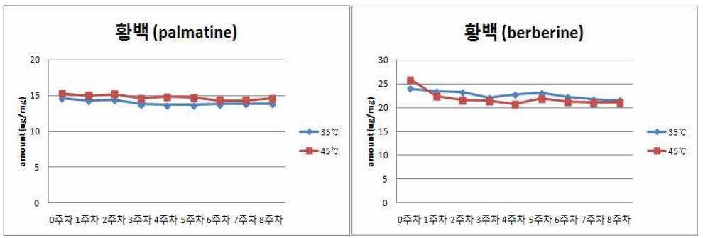 황백 열수추출물 저장기간 동안 온도별 지표물질 함량 변화 결과