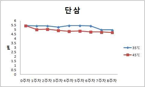 단삼 저장기간 동안 온도별 pH 변화 결과