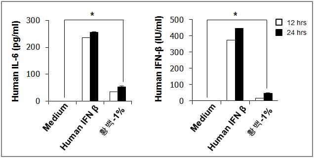 상피세포에서 한방생약소재 황백에 의한 hIL-6와 hInterferon-β 분비 검증