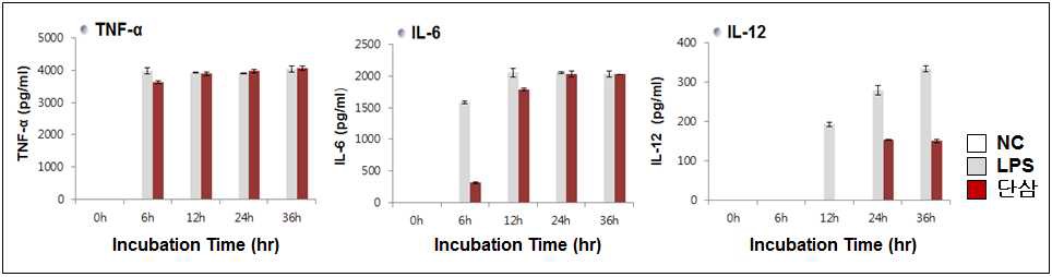 한방생약소재 단삼에 의한 pro-inflammatory cytokine 분비 검증