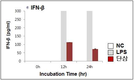 한방생약소재 단삼에 의한 Interferon-β 분비 검증