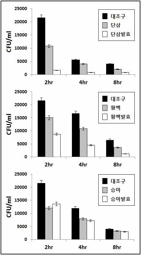 한방생약소재(단삼, 황백, 승마)와 한방생약발효소재의 Salmonella typhimurium에 대한 항균활성 효능검증