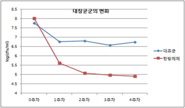 사양시험 기간중 대장균총의 경시적 변화