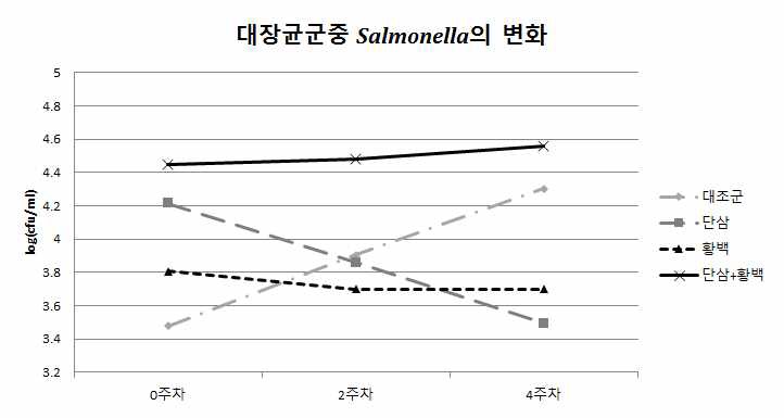 대장균총 중 Salmonella의 경시적 변화