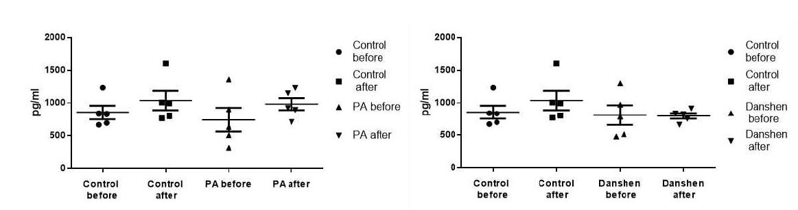serum내 IL-12의 변화 (PA: 황백, Danshen: 단삼)