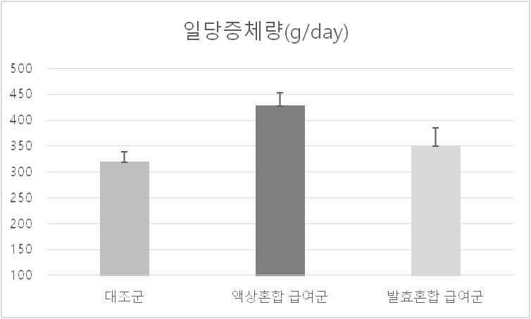 사양시험 기간중 일당증체량