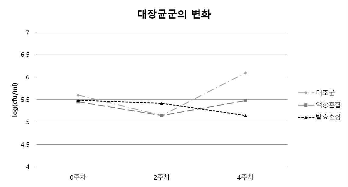 사양시험 기간중 대장균총의 경시적 변화