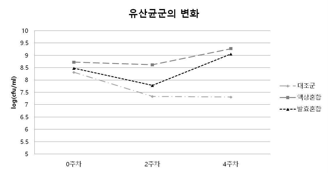 사양시험 기간중 유산균총의 경시적 변화