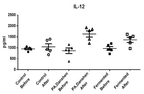 Serum내 IL-12의 변화 (PA: 황백, Danshen: 단삼)