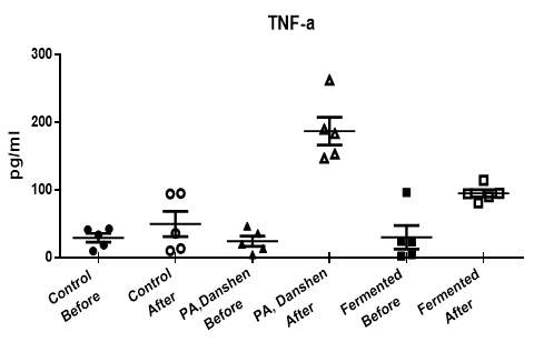 serum내 TNF-α의 변화 (PA: 황백, Danshen: 단삼)