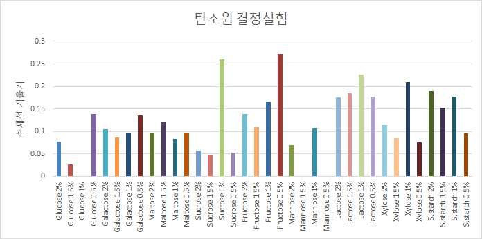 황백의 추가 탄소원 결정실험 결과