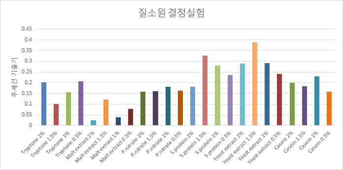 황백의 추가 질소원 결정실험 결과