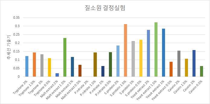 단삼의 추가 질소원 결정실험 결과