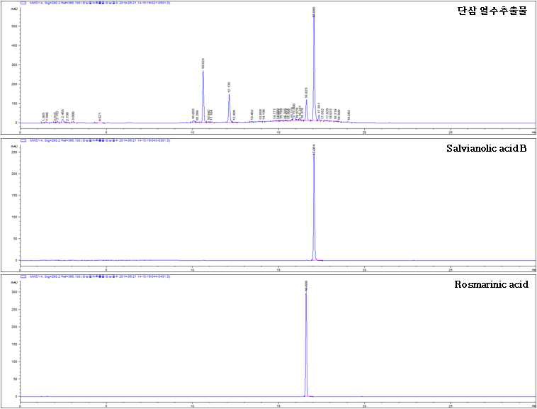 단삼의 HPLC 결과