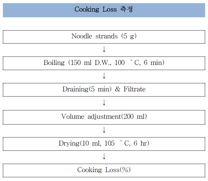 면의 조리 용출도(Cooking loss) 측정 과정.