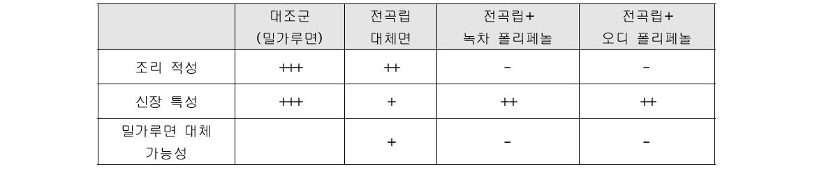 압출면의 전곡립 대체 및 폴리페놀 첨가에 따른 조리/가공 특성 비교표