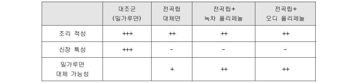 압연면의 전곡립 대체 및 폴리페놀 첨가에 따른 조리/가공 특성 비교표