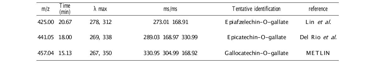 단백질(Oat protein isolate)과 상호작용하는 녹차 폴리페놀 대사체(Negative ion mode)