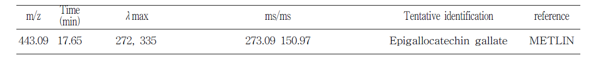 단백질(Oat protein isolate)과 상호작용하는 녹차 폴리페놀 대사체(Positive ion mode)