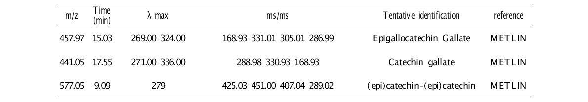 단백질(Oat protein isolate)과 상호작용하는 녹차 폴리페놀 대사체(Negative ion mode)