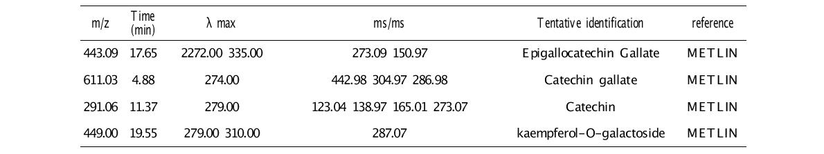 단백질(Oat protein isolate)과 상호작용하는 녹차 폴리페놀 대사체(Positive ion mode)