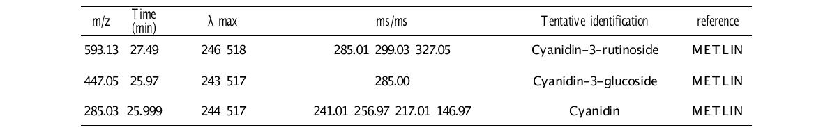 단백질(Oat protein isolate)과 상호작용하는 오디 폴리페놀 대사체(Negative ion mode)