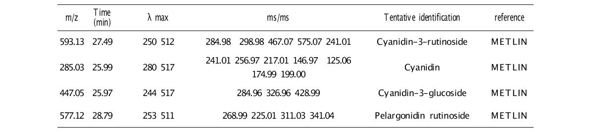 단백질(Pea protein isolate)과 상호작용하는 오디 폴리페놀 대사체(Negative ion mode)