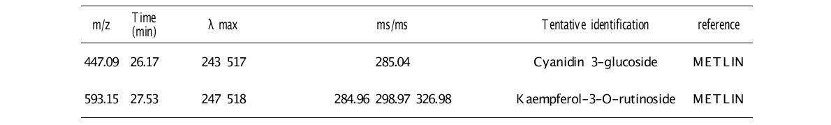 단백질(Oat protein isolate)과 상호작용하는 오디 폴리페놀 대사체(Negative ion mode)