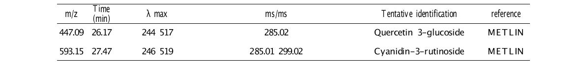 단백질(Oat protein isolate)과 상호작용하는 오디 폴리페놀 대사체(Positive ion mode)